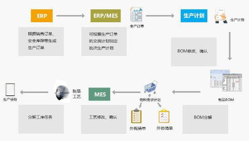 廠家供應生產企業ERP、SAP數字化系統與集成MES解決方案