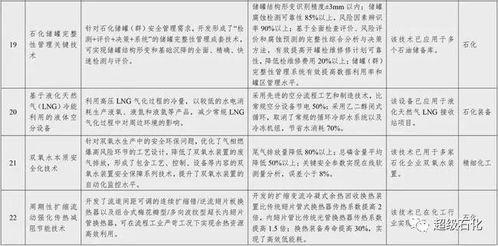 國家鼓勵推廣的32項石化化工應用技術和產品目錄正式發布——搭建產業先鋒，數行業雄心